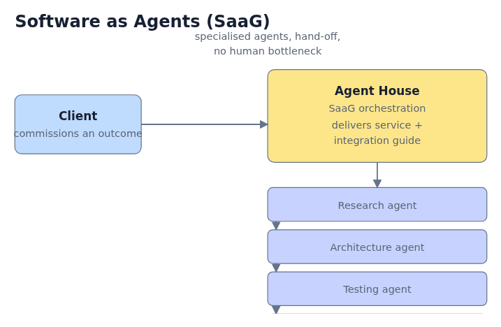 Software as Agents (SaaG) workflow
