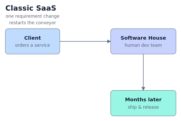 Classic SaaS workflow