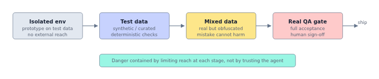 SaaG staged safety pipeline