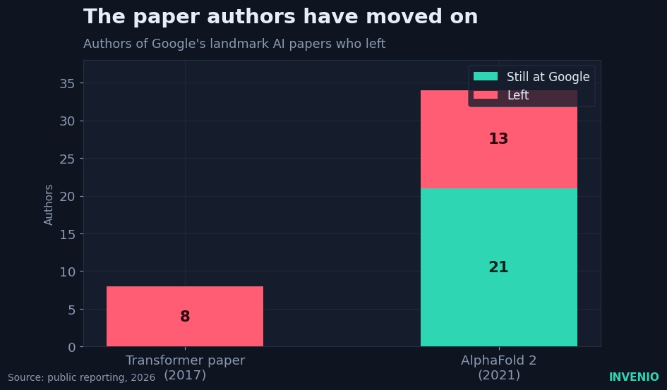 Authors of Google's landmark papers who stayed and who left