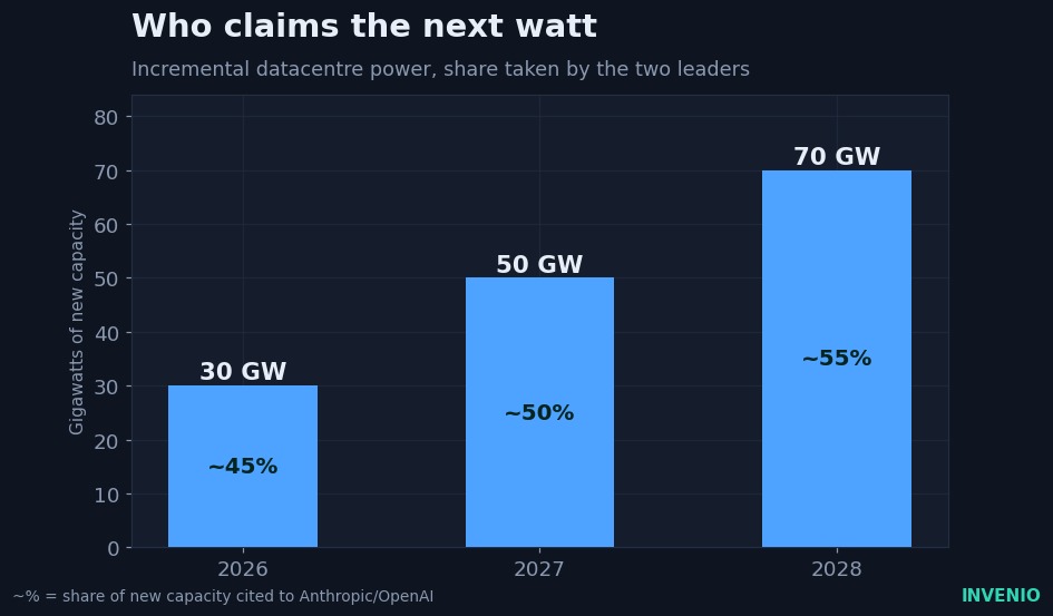 Who claims the next watt