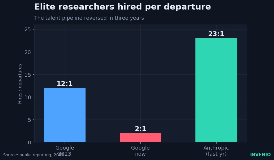 Hires per departure