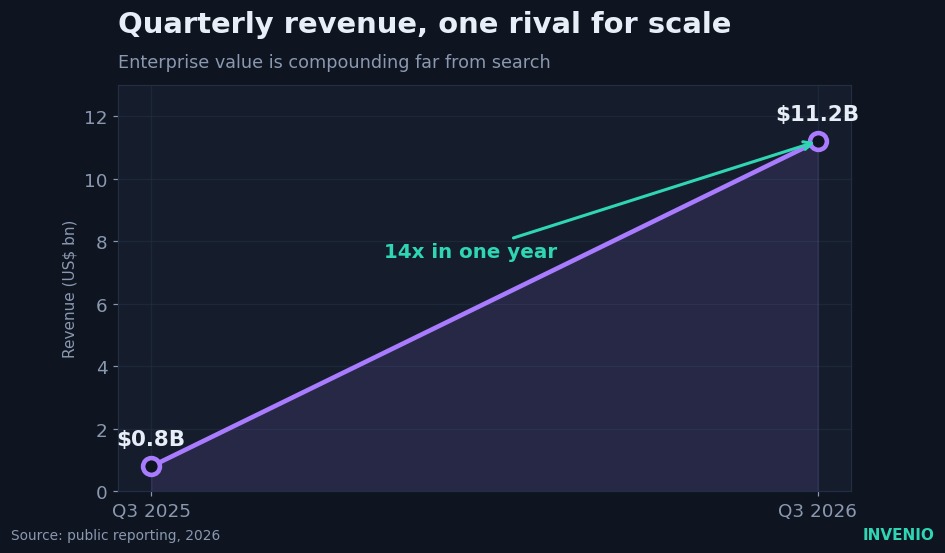 How fast enterprise value compounds