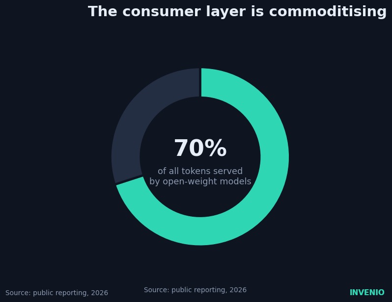 The consumer layer is commoditising