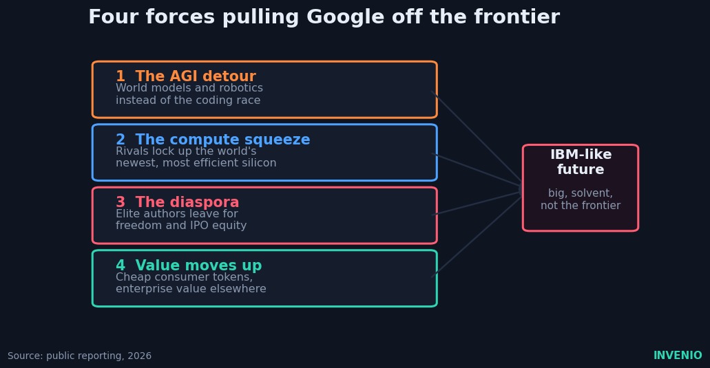 The four forces pulling Google off the frontier