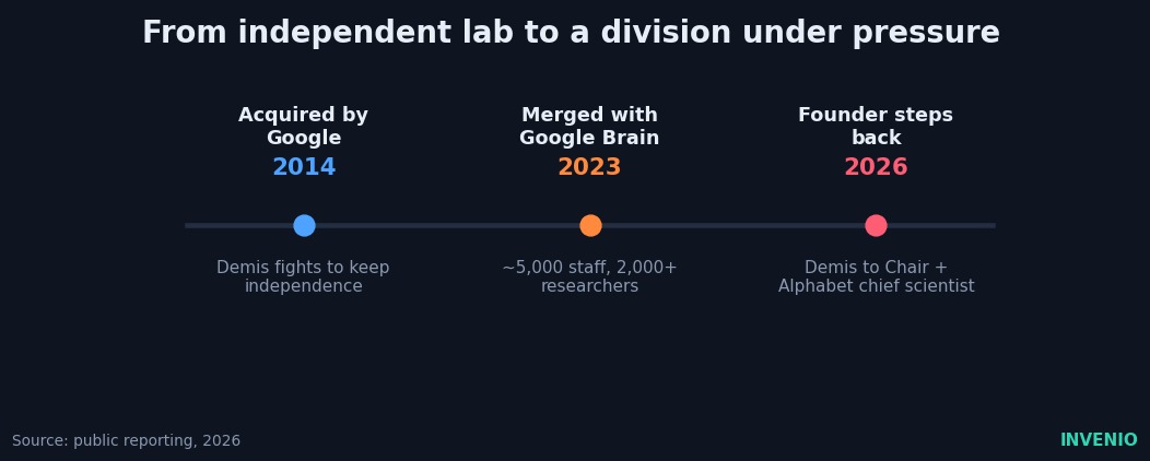 From independent lab to a division under pressure